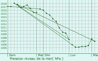 Graphe de la pression atmosphrique prvue pour Lli d