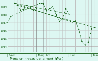 Graphe de la pression atmosphrique prvue pour Msandans