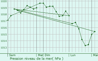 Graphe de la pression atmosphrique prvue pour Rding