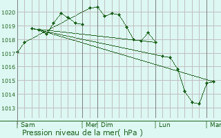 Graphe de la pression atmosphrique prvue pour Thicourt