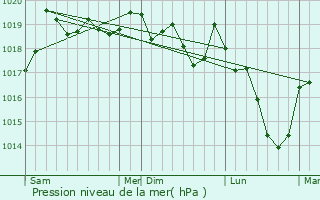 Graphe de la pression atmosphrique prvue pour Lanans