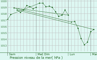 Graphe de la pression atmosphrique prvue pour Troisfontaines