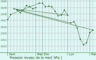 Graphe de la pression atmosphrique prvue pour Niderviller