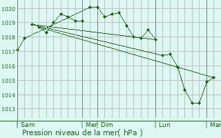 Graphe de la pression atmosphrique prvue pour Gubestroff