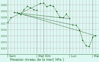 Graphe de la pression atmosphrique prvue pour Marthille