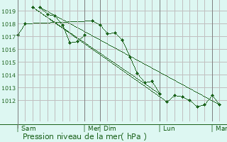 Graphe de la pression atmosphrique prvue pour Pivka