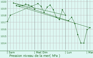 Graphe de la pression atmosphrique prvue pour Saint-Jean-sur-Reyssouze