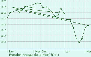 Graphe de la pression atmosphrique prvue pour Lutzelhouse