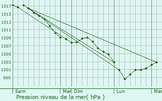 Graphe de la pression atmosphrique prvue pour Pernois