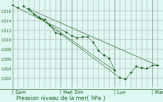 Graphe de la pression atmosphrique prvue pour Baboeuf