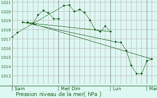 Graphe de la pression atmosphrique prvue pour Courcelles-Chaussy
