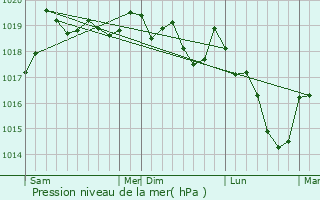 Graphe de la pression atmosphrique prvue pour Rignosot