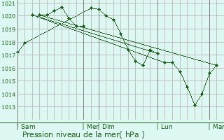Graphe de la pression atmosphrique prvue pour Villemoustaussou