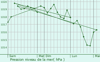 Graphe de la pression atmosphrique prvue pour Vers-sous-Sellires