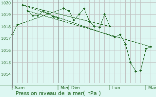 Graphe de la pression atmosphrique prvue pour Buffard