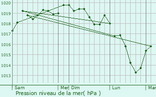Graphe de la pression atmosphrique prvue pour Nonhigny