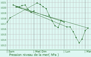 Graphe de la pression atmosphrique prvue pour Belcastel-et-Buc