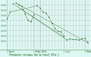 Graphe de la pression atmosphrique prvue pour Wolfsberg