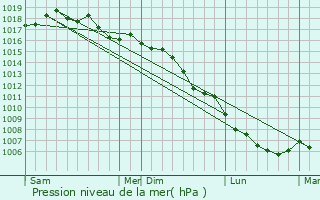 Graphe de la pression atmosphrique prvue pour Montmirat