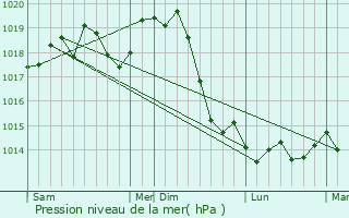 Graphe de la pression atmosphrique prvue pour Backa Palanka