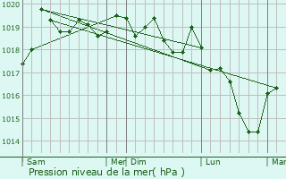 Graphe de la pression atmosphrique prvue pour Serre-ls-Sapins