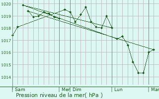 Graphe de la pression atmosphrique prvue pour Chtelay