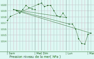 Graphe de la pression atmosphrique prvue pour Haraucourt
