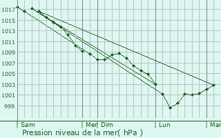 Graphe de la pression atmosphrique prvue pour Bonnires