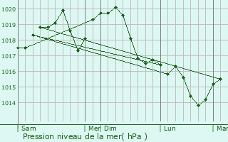 Graphe de la pression atmosphrique prvue pour Komdi