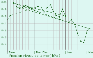 Graphe de la pression atmosphrique prvue pour Mouthier-en-Bresse