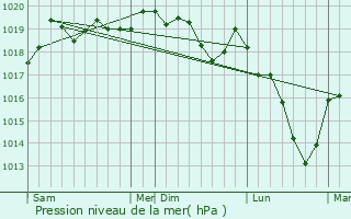 Graphe de la pression atmosphrique prvue pour Mmnil