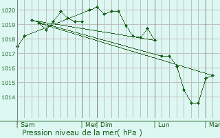 Graphe de la pression atmosphrique prvue pour Domptail-en-l