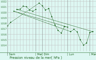 Graphe de la pression atmosphrique prvue pour Cajarc