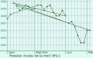 Graphe de la pression atmosphrique prvue pour Ferrires-ls-Ray