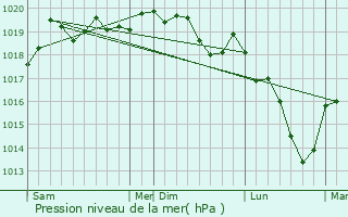 Graphe de la pression atmosphrique prvue pour Gorhey