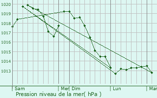 Graphe de la pression atmosphrique prvue pour Trebnje