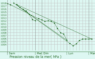 Graphe de la pression atmosphrique prvue pour Boutancourt