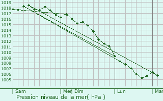 Graphe de la pression atmosphrique prvue pour Lanon-Provence