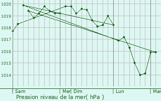 Graphe de la pression atmosphrique prvue pour Guyonvelle