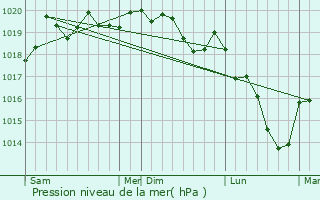 Graphe de la pression atmosphrique prvue pour Marey
