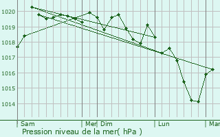 Graphe de la pression atmosphrique prvue pour Varennes-le-Grand