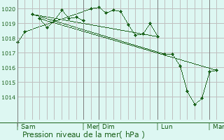 Graphe de la pression atmosphrique prvue pour La Neuveville-sous-Montfort