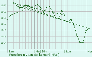 Graphe de la pression atmosphrique prvue pour Bresse-sur-Grosne