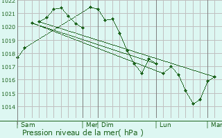 Graphe de la pression atmosphrique prvue pour Loupiac