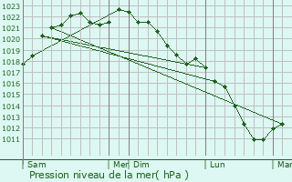 Graphe de la pression atmosphrique prvue pour Zutendaal