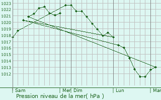 Graphe de la pression atmosphrique prvue pour Seraing