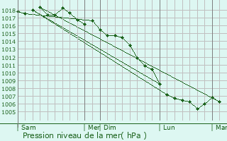 Graphe de la pression atmosphrique prvue pour Frontignan
