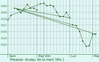 Graphe de la pression atmosphrique prvue pour Ballville