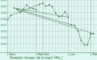 Graphe de la pression atmosphrique prvue pour Landaville