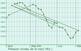 Graphe de la pression atmosphrique prvue pour Saverdun